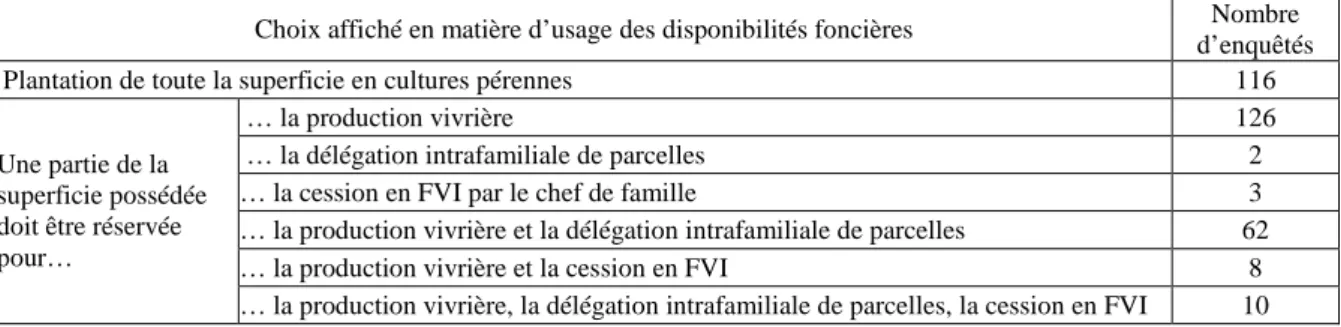 Tableau 8 Attitude des propriétaires fonciers relativement aux alternatives plantations pérennes / cession en FVI /  délégation intrafamiliale de droits d’usage / cultures vivrières en FVD 