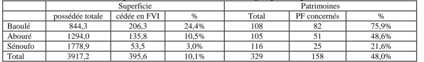 Tableau 2. Importance de la cession en FVI selon le groupe ethnique (tous PF) 