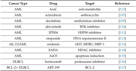Table 1. Combinations of homoharringtonine with other chemotherapeutic drugs that show potentiating effects.