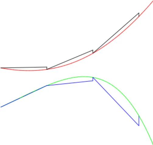 Figure 9. A partial analytic continuation following two leaves of the curve via a Runge-Kutta method.