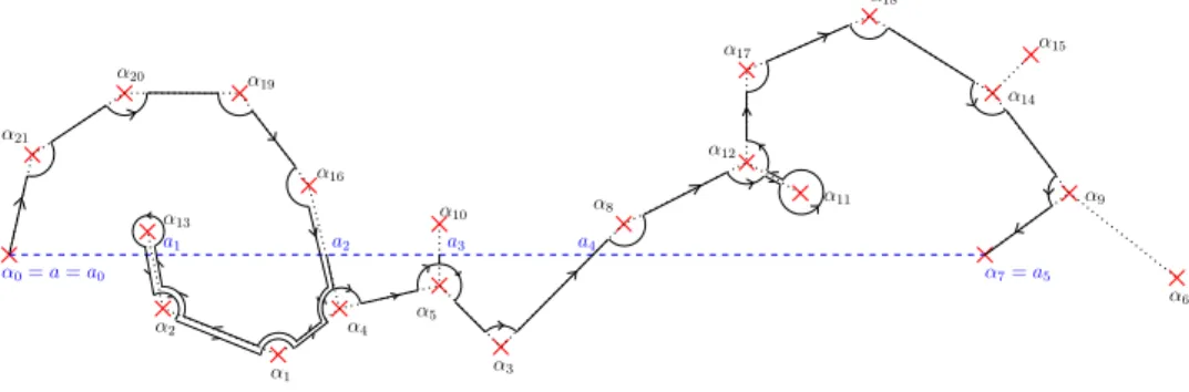 Figure 3. Path in the tree homotopic to [a, α 7 ] in C \{ α 1 , · · · , α n } Considering the path γ l , we search a path which is homotopic to [a, α l ] in C \{ α 1 , · · · , α n } .