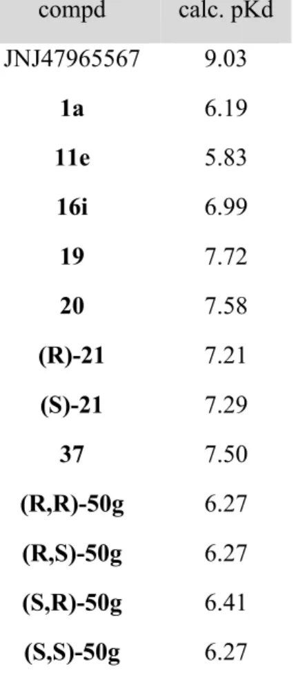 Table 2. Calculated pKd of selected compounds for docking study.  compd  calc. pKd  JNJ47965567   9.03  1a  6.19  11e  5.83  16i  6.99  19  7.72  20  7.58  (R)-21  7.21  (S)-21  7.29  37  7.50  (R,R)-50g  6.27  (R,S)-50g  6.27  (S,R)-50g  6.41  (S,S)-50g  
