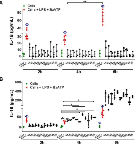 Figure 6. Effect of P2RX7 antagonists on IL1 production from macrophages. Analysis of IL1 