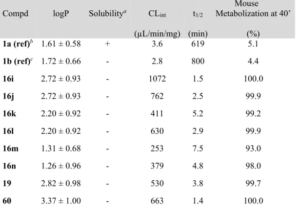 Table 3. Pharmacokinetic Parameters for Selected Hits 