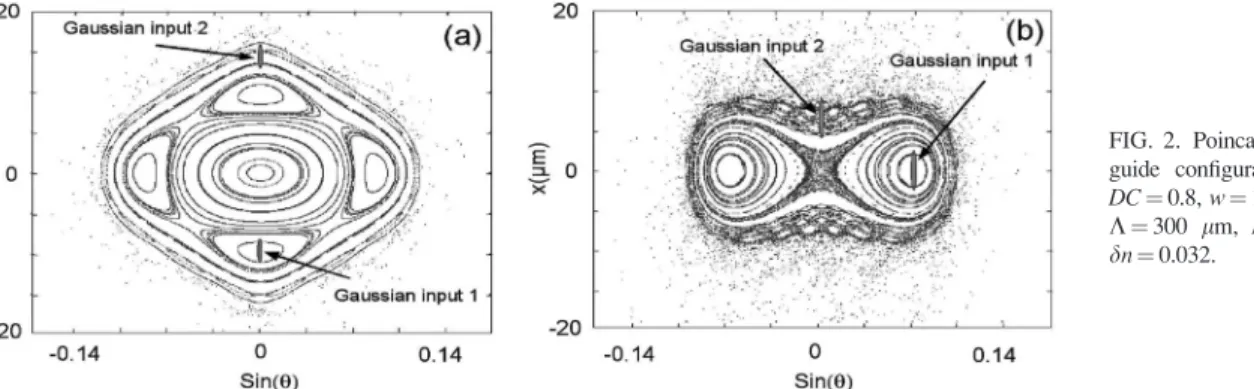 FIG. 2. Poincare´ sections for two wave- wave-guide configurations. (a), K ¼ 200 lm, DC ¼ 0.8, w¼ 15 lm, dn ¼ 0.032 and (b) K ¼ 300 lm, DC ¼ 0.8, w ¼ 12.75 lm, dn ¼ 0.032.