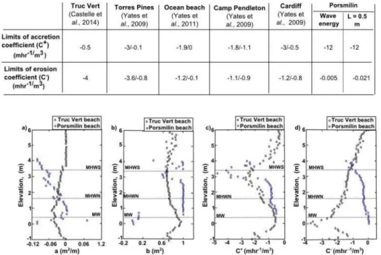 Figure 11: Optimal free parameters on the Truc Vert beach ( Castelle et al. 2014) and Porsmilin beach: (a)  equilibrium slope a,