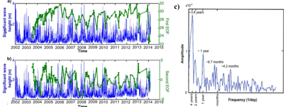 Figure 4: a) Scatter diagram of the significant wave height modèle WWIII (H swwIII ) and significant wave height   ADCP (Hs ADCP ) and peaks period WWIII (Tp wwIII ), the solid red line is the regression linear giving y =  1.5920x+0.1548