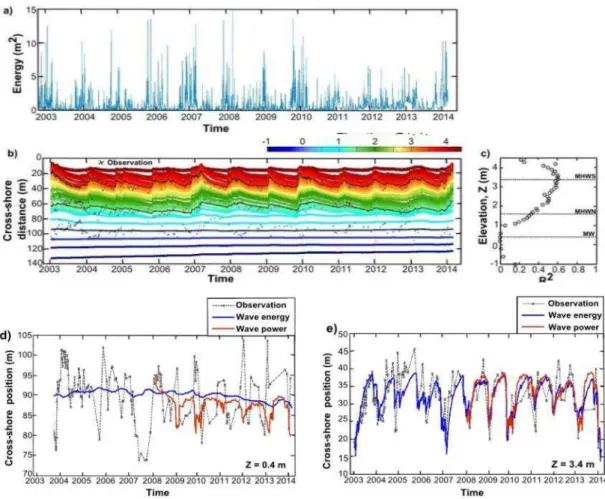 Figure 6: Wave conditions, predictive ability of the model, and R2 values for ranging from -1 to 4.4 m for wave  energy (m 2 ) (2003-2014) (a), (b), and (c)