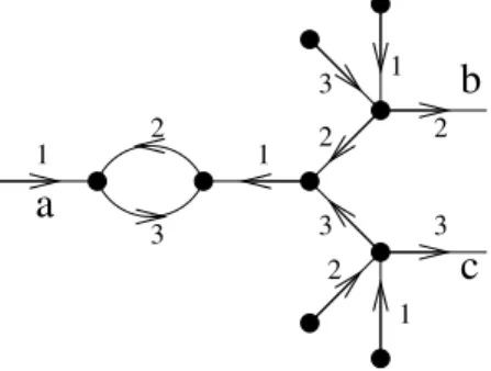 Figure 2: The graph H and one of its directed star 3-colouring