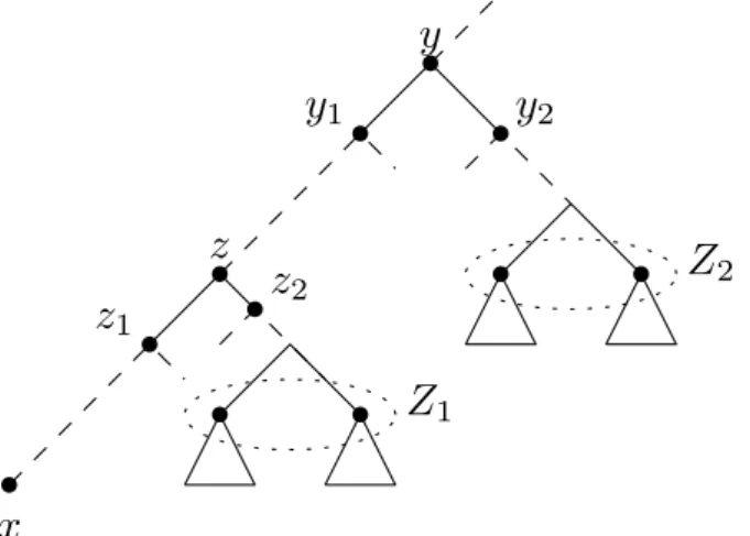 Figure 5: Construction of y and Z = Z 1 ∪ Z 2 , see Algorithm 3. Dashed edges represent parts of the tree that were omitted
