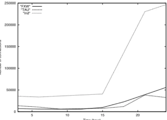 Fig. 7. Connections Peak during the Spreading of the Code Red Worm Mincount , an optimized implementation of the best practical estimate, is used here