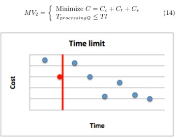 Figure 2: Minimizing processing time under budget constraint