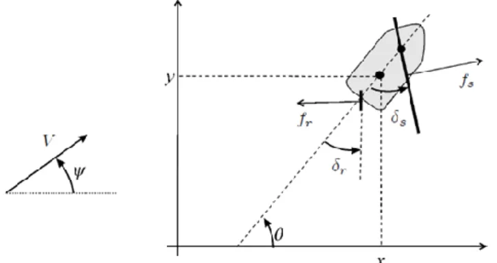 Figure 2 : Notations:   et   sont l’orientation et la vitesse du vent,    est la force du vent sur la voile et   l’angle de la voile,    est la force de l’eau sur le gouvernail et    l’angle du gouvernail,            et   