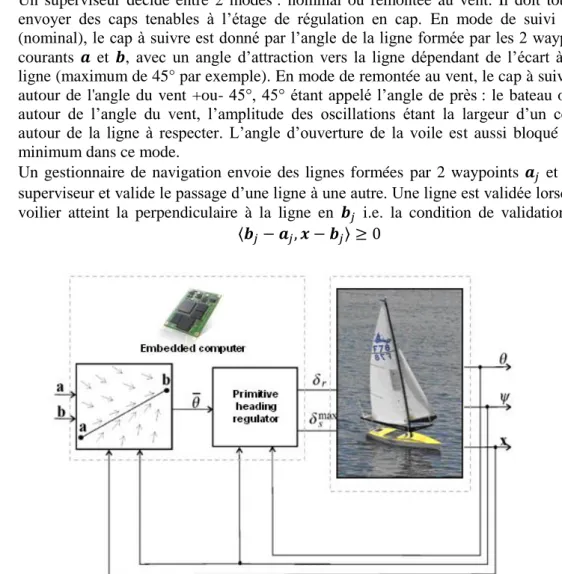 Figure 3 : Principe du régulateur par suivi de ligne de VAIMOS  3.  Validation théorique du régulateur 