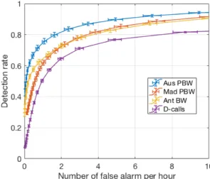 Figure 3 represents the Receiver Operating Characteristic curves for all call types detection done on data subset 1