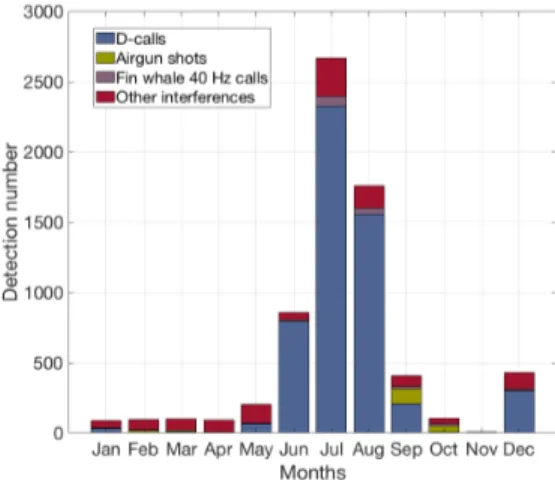 Fig. 8. CNR repartition of D-calls and fin whale 40 Hz calls detected by the SRD detector