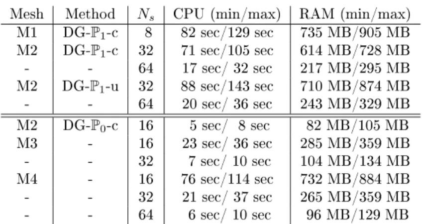 Tab. 7  Diration of a plane wave by a oated PEC ube, F=900 MHz.