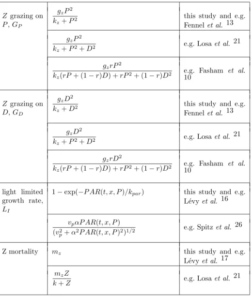 Table 2: Different parameterizations found in the literature. All parameters are positive constants.