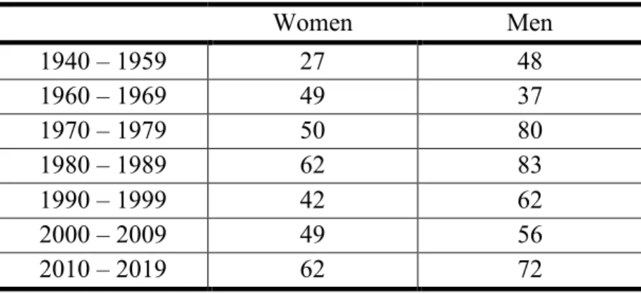 Table 1. Number of analyzed speakers per sex and decade 