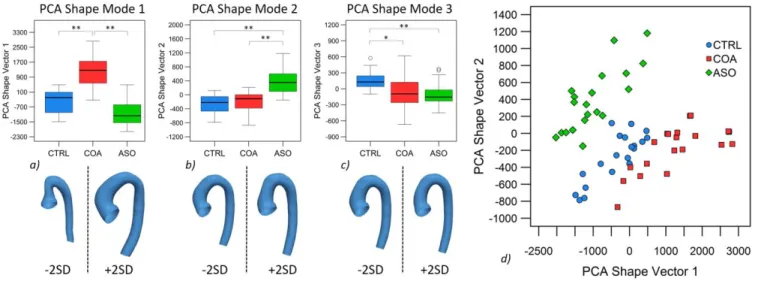 Fig.  2:  Results  from  principal  component  analysis  (PCA)  of  the  deformation  shape  data  D Full 