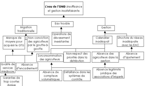 Figure 7. Schéma des problèmes liés à l’eau du réseau collectif résultant de la co-construction  agriculteurs-institutionnels