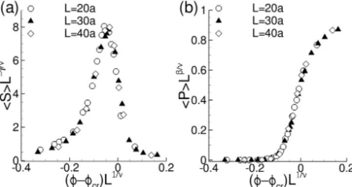 FIG. 6. Suspension relative viscosity η r as a function of strain (φ=0.34, L=20a). A gray circle marks the presence of at least one spanning cluster.