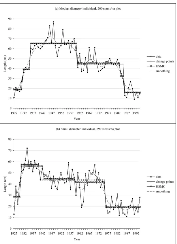 Figure 1. Seventy-year-old Corsican pines: segmentation of annual shoot length sequences.