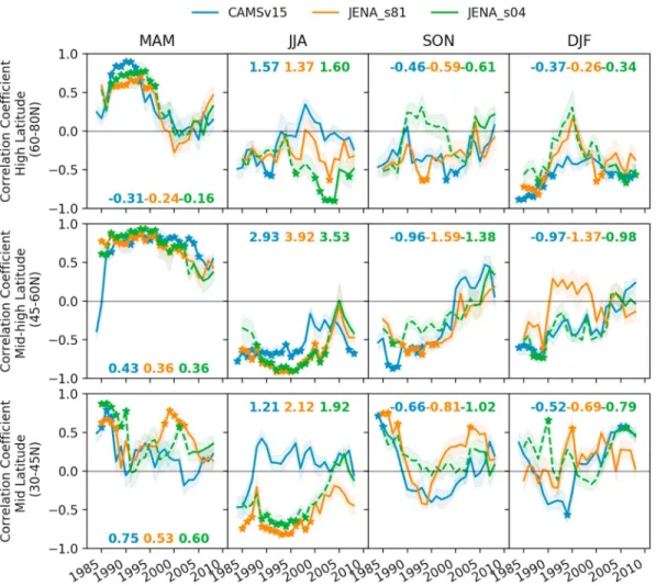 Figure 3. Moving correlations between Δ NBP and Δ T using a 10-year window. Each row presents a zonal band (midlatitude, mid-to-high latitude, and high latitude) and each column a season from spring (March – May) to winter (December – February)