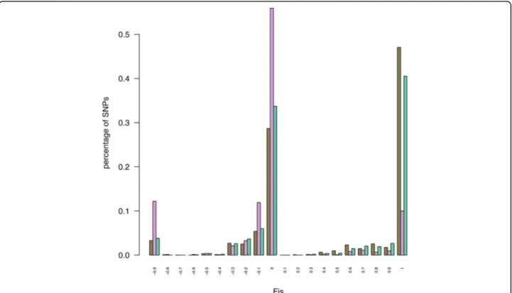 Figure 3 Distribution of Fis values of: diploid SNPs (brown), de novo SNPs (pink) and HomeoSplitter SNPs (green)