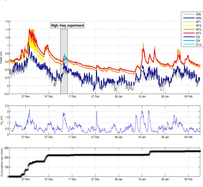 Figure 2. Overview of the recovered data during the winter season: pressure head (Top), deep-water wave height (Middle) and cumulative rain (Bottom)