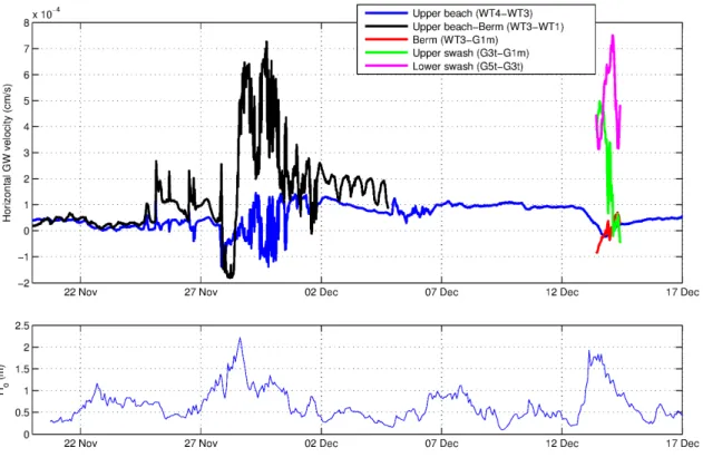 Figure 4. Top plot: horizontal Darcy groundwater velocity between sensor pairs (positive velocity is seaward)