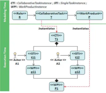 Fig. 2. Collaboration pattern PAR-INSTANCES-COP for a collaborative task T with two instances at execution.