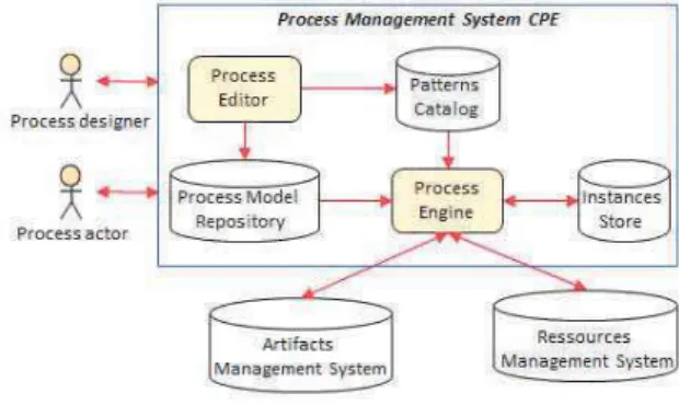 Fig. 8. General architecture of CPE.