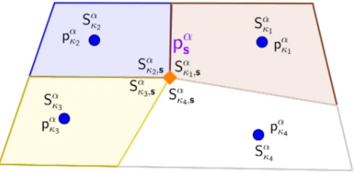 Figure 3: Discrete phase pressures and saturations in the four cells k i , i = 1, · · · , 4 sharing the vertex s.
