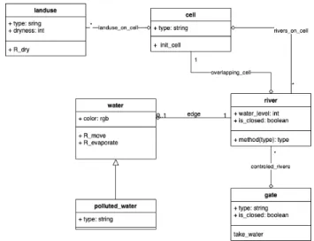 Fig. 2. Class diagram of the main entities of the model.