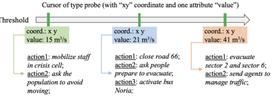 Figure 5. an example of scale of evolution of the hazard allowing to graduate the actions to lead