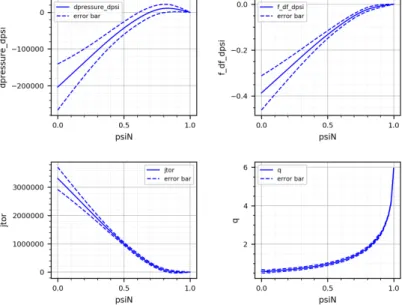 Figure 10: TCV-like equilibrium reconstruction with magnetics. Reconstructed p 0 , f f 0 , j tor = (p 0 + < 1/r 2 > (1/µ 0 )f f 0 )/ < 1/r > and safety factor q profiles, and associated computed error bars.