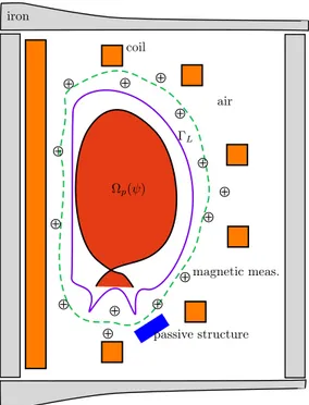 Figure 1: Schematic representation of the poloidal plane of a tokamak. Ferromagnetic iron structures (Ω f ) are represented in gray, PF coils (Ω c i ) in orange and a passive structure (Ω ps ) in blue