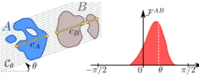 Fig. 2. Principle of computation of histograms of forces.