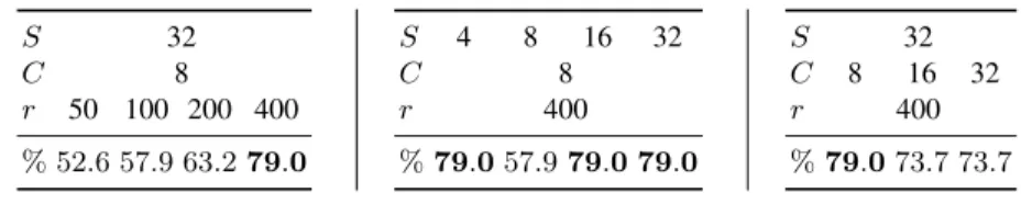 Table 2. Tables showing the cancer grade recognition rates ( % ) of our method according to the size of the intra-region patch ( r ), the length of the Fourier series signature ( S ) and the size of the visual codebook ( C )