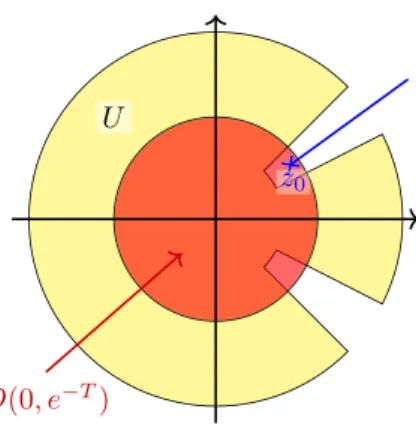 Figure 10. When the disk D(0, e −T ) (in red) is not included in U, we can find holomorphic functions that are small in U but arbitrarily big in D(0, e −T )