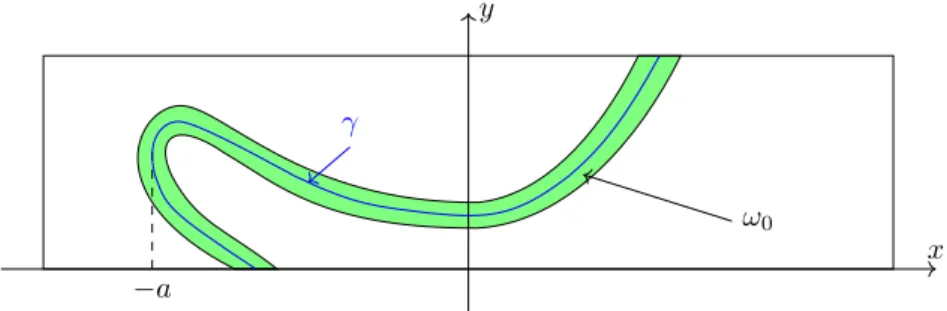 Figure 1. In green, an example of function γ and a domain ω 0 for Theorem 3.1. If ω contains such domain ω 0 , then the Grushin equation (1.1) is null-controllable in time T &gt; a 2 /2.