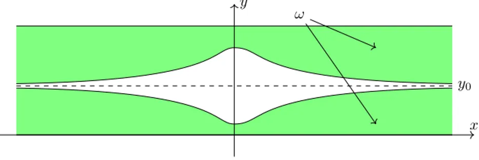 Figure 3. In green, the domain ω in Theorem 3.4. Even if when |x| tends to ∞, the complement of ω narrows, the Grushin equation is never null-controllable.