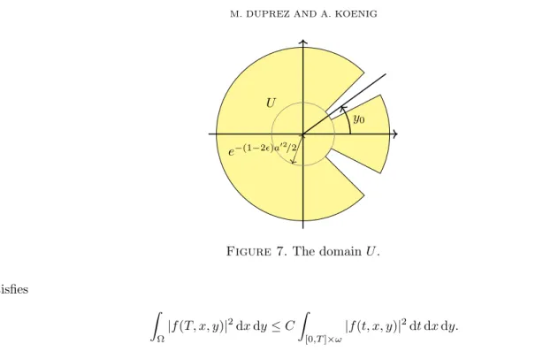 Figure 7. The domain U . satisfies Z Ω |f (T, x, y)| 2 dx dy ≤ C Z [0,T]×ω |f (t, x, y)| 2 dt dx dy