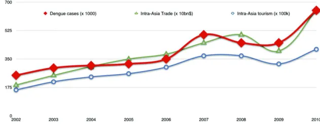 Fig. 1. Dengue cases and trade in the corridor.