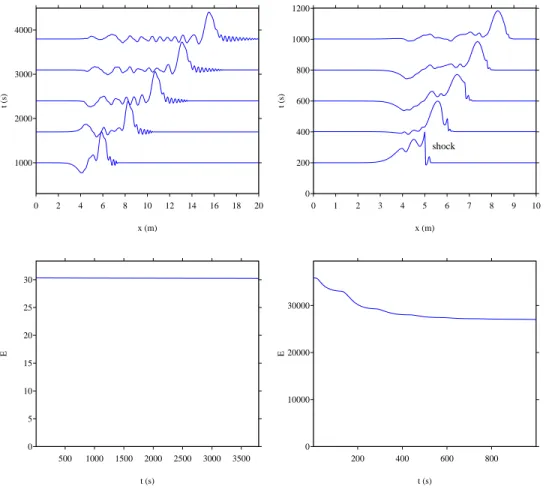 Fig. 3. Snapshots of u at various instants (top) and time evolution of the discrete energy (bottom) in the conservative case ε = 0