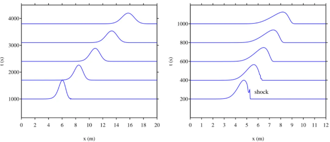 Fig. 4. Snapshots of u at various instants in the dissipative case ε 6= 0. Left row: A = 100, right row: A = 5000.