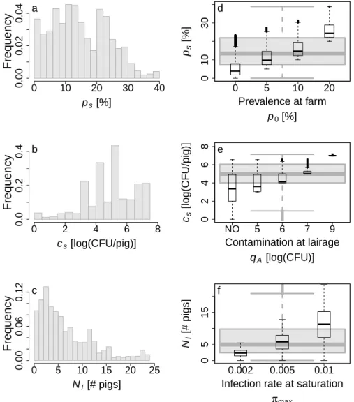 Figure 3: Inter-scenario distributions of the SEI model outcomes: (a,d) prevalence at slaugh- slaugh-ter, (b,e) average cutaneous contamination at slaughter and (c,f ) new infections from farm to slaughter