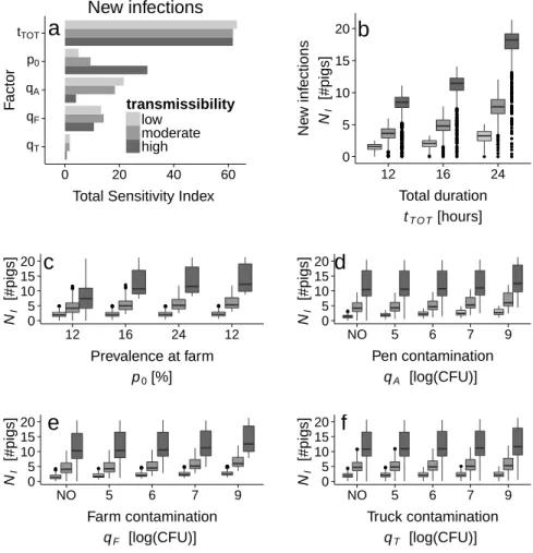 Figure 7: Detailed analysis of the new infections from farm to slaughter (N I ) for three epi- epi-demiological settings: low (light grey), moderate (medium grey) and high (dark grey)  trans-missibilities