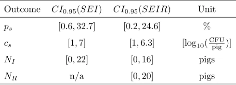 Table 3: Comparison of the model outcome distributions when all initial infected pigs are either active shedders (SEI model, 202500 scenarios) or non-shedding carriers (SEIR model, 337500 scenarios)